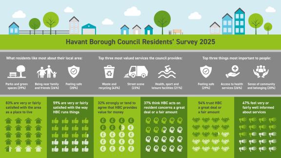 Havant Borough Council Residents survey 2025